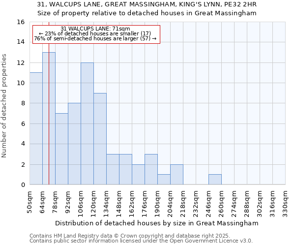 31, WALCUPS LANE, GREAT MASSINGHAM, KING'S LYNN, PE32 2HR: Size of property relative to detached houses houses in Great Massingham