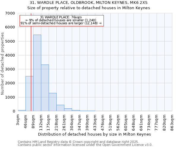 31, WARDLE PLACE, OLDBROOK, MILTON KEYNES, MK6 2XS: Size of property relative to detached houses in Milton Keynes