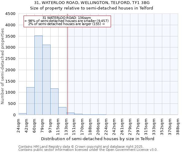 31, WATERLOO ROAD, WELLINGTON, TELFORD, TF1 3BG: Size of property relative to semi-detached houses houses in Telford
