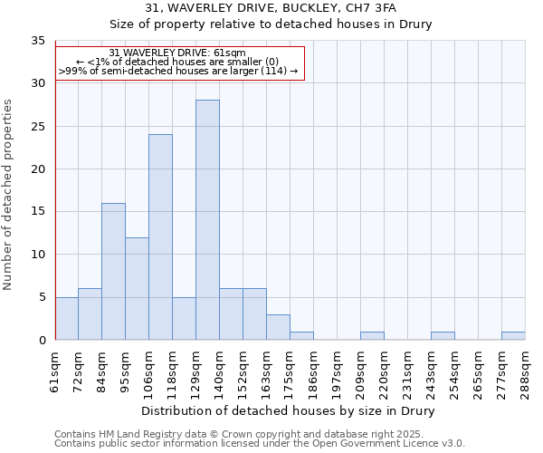 31, WAVERLEY DRIVE, BUCKLEY, CH7 3FA: Size of property relative to detached houses houses in Drury