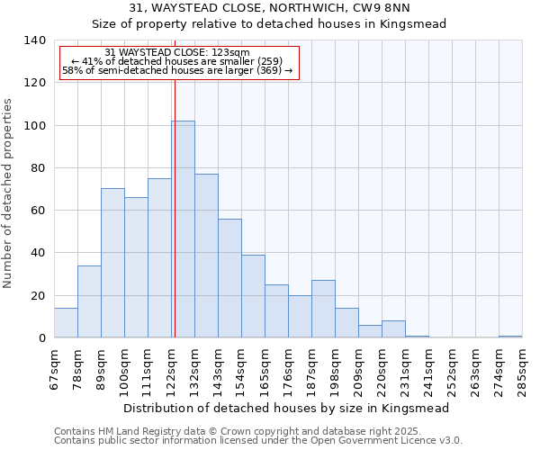 31, WAYSTEAD CLOSE, NORTHWICH, CW9 8NN: Size of property relative to detached houses houses in Kingsmead