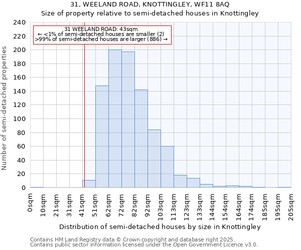 31, WEELAND ROAD, KNOTTINGLEY, WF11 8AQ: Size of property relative to detached houses in Knottingley