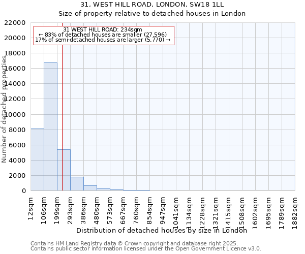 31, WEST HILL ROAD, LONDON, SW18 1LL: Size of property relative to detached houses houses in London
