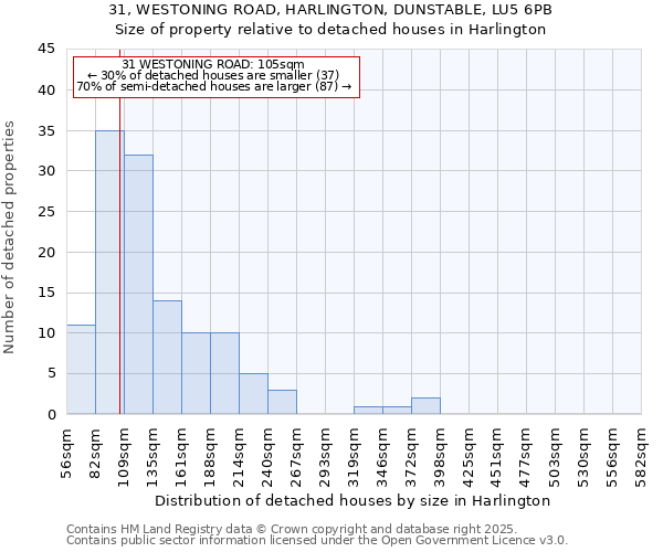 31, WESTONING ROAD, HARLINGTON, DUNSTABLE, LU5 6PB: Size of property relative to detached houses houses in Harlington