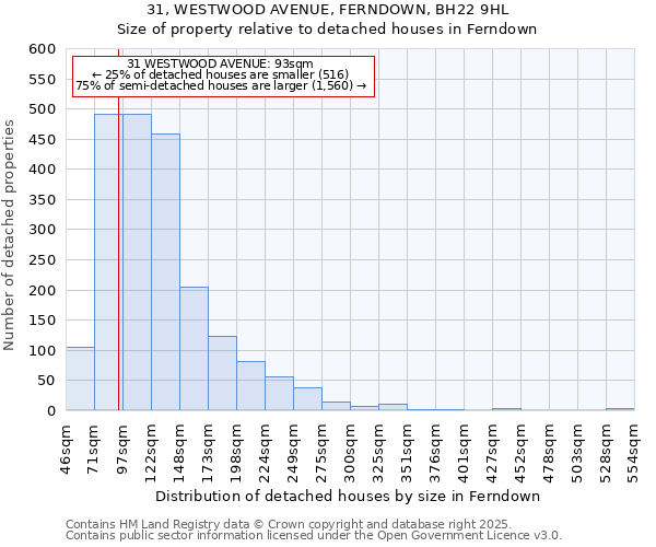 31, WESTWOOD AVENUE, FERNDOWN, BH22 9HL: Size of property relative to detached houses houses in Ferndown