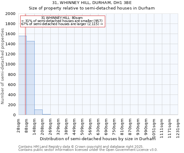 31, WHINNEY HILL, DURHAM, DH1 3BE: Size of property relative to semi-detached houses houses in Durham