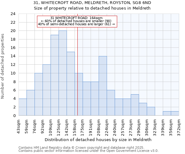 31, WHITECROFT ROAD, MELDRETH, ROYSTON, SG8 6ND: Size of property relative to detached houses houses in Meldreth