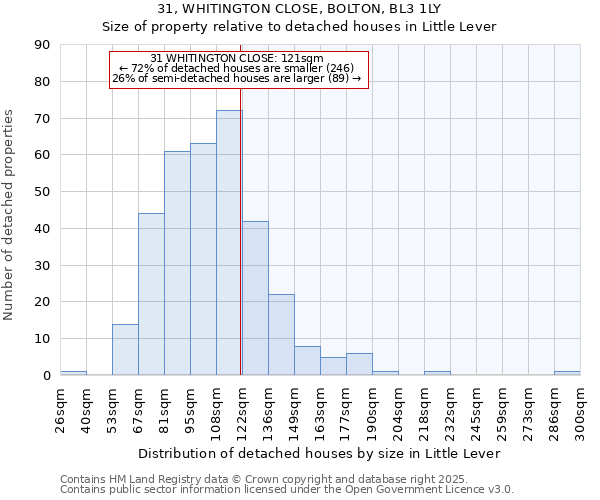 31, WHITINGTON CLOSE, BOLTON, BL3 1LY: Size of property relative to detached houses houses in Little Lever