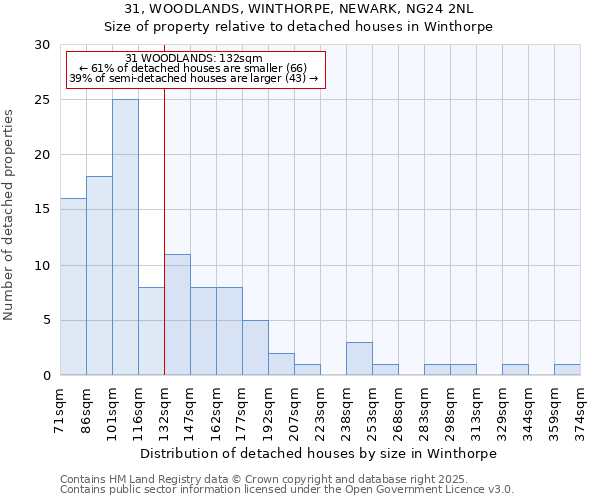 31, WOODLANDS, WINTHORPE, NEWARK, NG24 2NL: Size of property relative to detached houses houses in Winthorpe