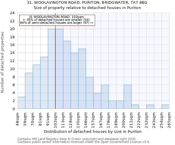 31, WOOLAVINGTON ROAD, PURITON, BRIDGWATER, TA7 8BG: Size of property relative to detached houses in Puriton