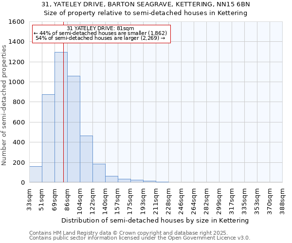 31, YATELEY DRIVE, BARTON SEAGRAVE, KETTERING, NN15 6BN: Size of property relative to semi-detached houses houses in Kettering