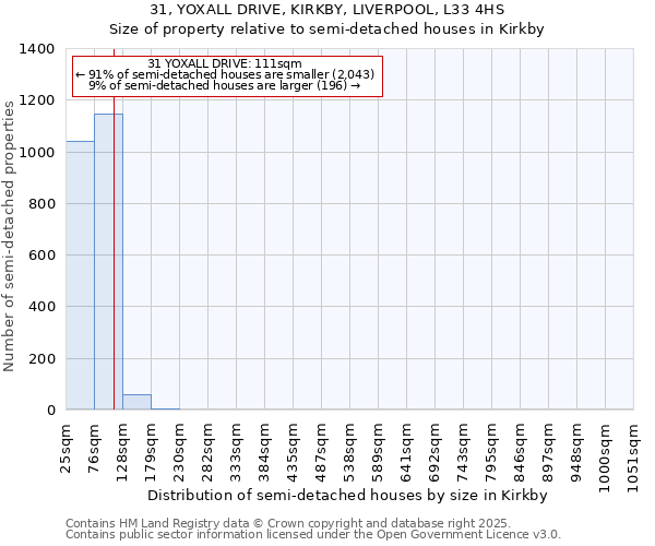 31, YOXALL DRIVE, KIRKBY, LIVERPOOL, L33 4HS: Size of property relative to semi-detached houses houses in Kirkby