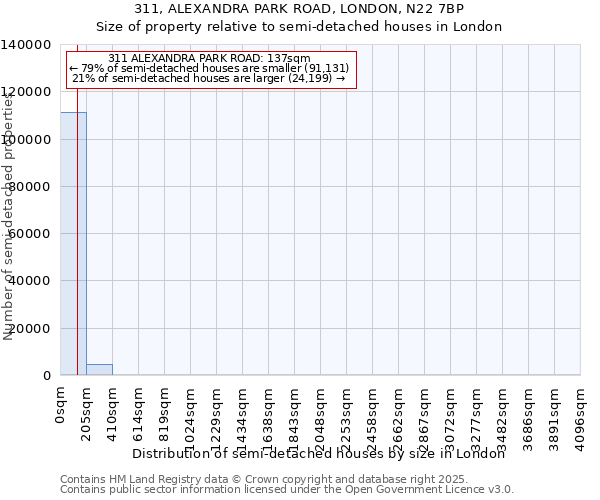 311, ALEXANDRA PARK ROAD, LONDON, N22 7BP: Size of property relative to detached houses in London