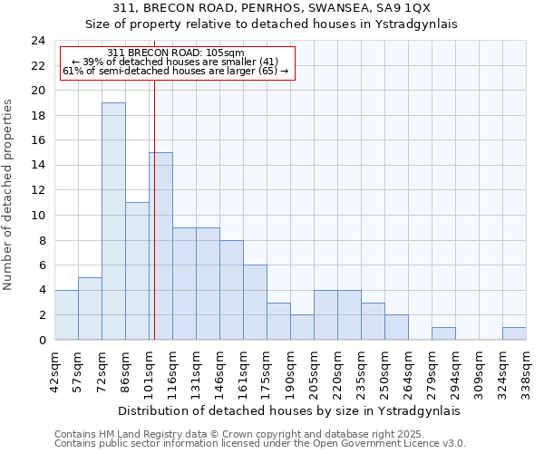 311, BRECON ROAD, PENRHOS, SWANSEA, SA9 1QX: Size of property relative to detached houses in Ystradgynlais