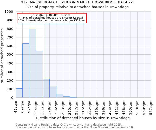 312, MARSH ROAD, HILPERTON MARSH, TROWBRIDGE, BA14 7PL: Size of property relative to detached houses houses in Trowbridge