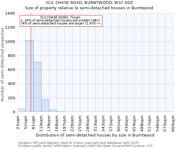 313, CHASE ROAD, BURNTWOOD, WS7 0DZ: Size of property relative to semi-detached houses houses in Burntwood