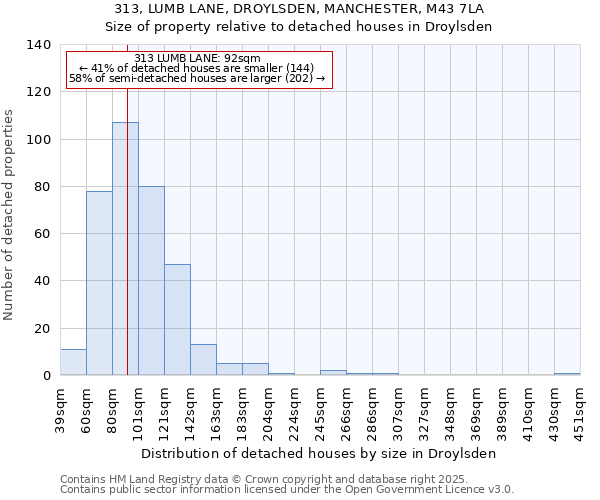 313, LUMB LANE, DROYLSDEN, MANCHESTER, M43 7LA: Size of property relative to detached houses in Droylsden