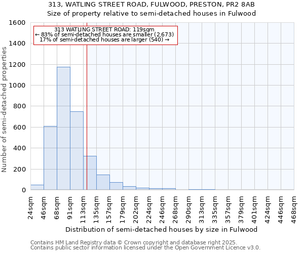 313, WATLING STREET ROAD, FULWOOD, PRESTON, PR2 8AB: Size of property relative to semi-detached houses houses in Fulwood