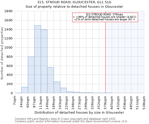 315, STROUD ROAD, GLOUCESTER, GL1 5LG: Size of property relative to detached houses in Gloucester