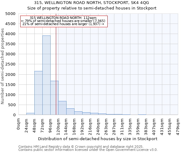 315, WELLINGTON ROAD NORTH, STOCKPORT, SK4 4QG: Size of property relative to semi-detached houses houses in Stockport