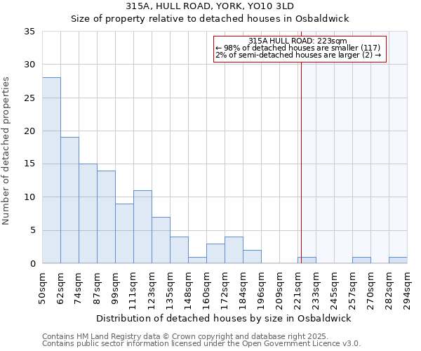 315A, HULL ROAD, YORK, YO10 3LD: Size of property relative to detached houses houses in Osbaldwick