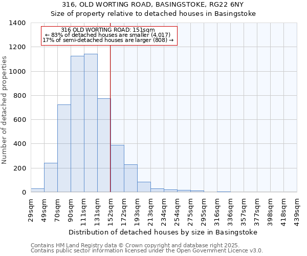 316, OLD WORTING ROAD, BASINGSTOKE, RG22 6NY: Size of property relative to detached houses houses in Basingstoke