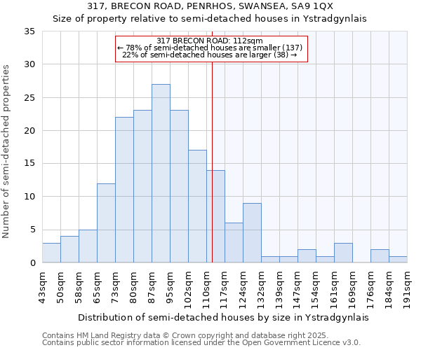 317, BRECON ROAD, PENRHOS, SWANSEA, SA9 1QX: Size of property relative to detached houses in Ystradgynlais