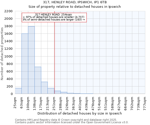 317, HENLEY ROAD, IPSWICH, IP1 6TB: Size of property relative to detached houses in Ipswich