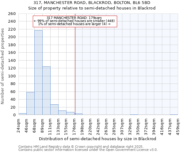 317, MANCHESTER ROAD, BLACKROD, BOLTON, BL6 5BD: Size of property relative to detached houses in Blackrod