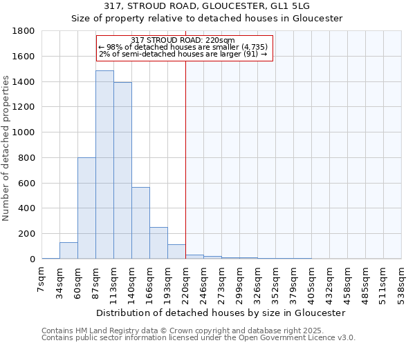 317, STROUD ROAD, GLOUCESTER, GL1 5LG: Size of property relative to detached houses houses in Gloucester