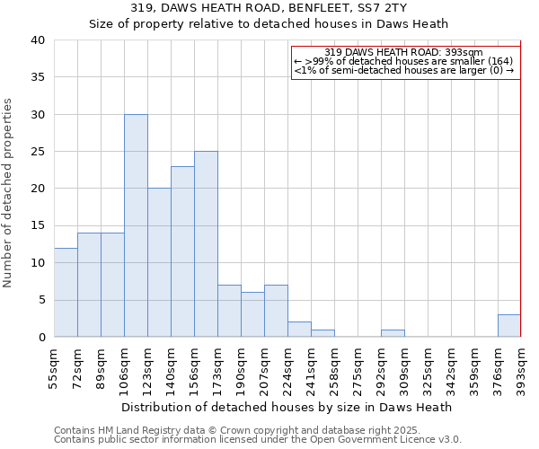 319, DAWS HEATH ROAD, BENFLEET, SS7 2TY: Size of property relative to detached houses houses in Daws Heath