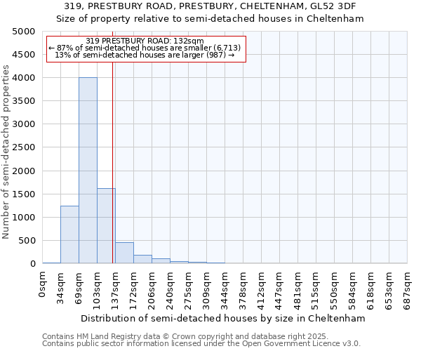 319, PRESTBURY ROAD, PRESTBURY, CHELTENHAM, GL52 3DF: Size of property relative to semi-detached houses houses in Cheltenham