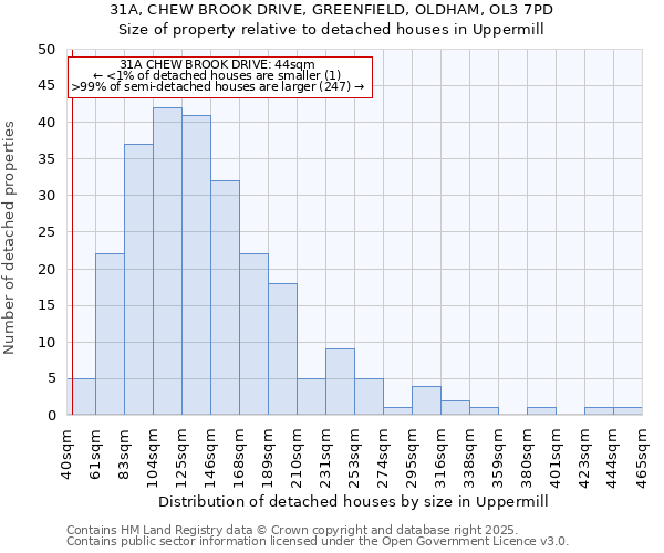31A, CHEW BROOK DRIVE, GREENFIELD, OLDHAM, OL3 7PD: Size of property relative to detached houses houses in Uppermill