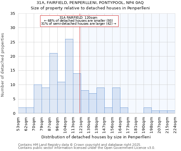 31A, FAIRFIELD, PENPERLLENI, PONTYPOOL, NP4 0AQ: Size of property relative to detached houses houses in Penperlleni