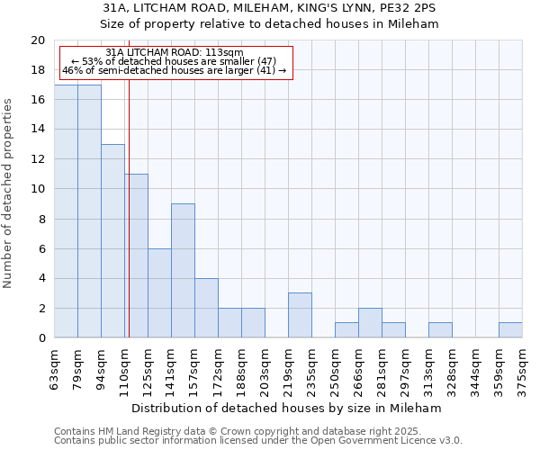 31A, LITCHAM ROAD, MILEHAM, KING'S LYNN, PE32 2PS: Size of property relative to detached houses houses in Mileham