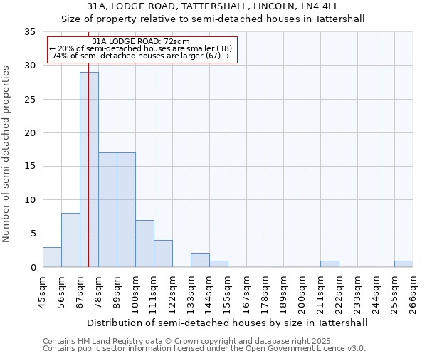31A, LODGE ROAD, TATTERSHALL, LINCOLN, LN4 4LL: Size of property relative to semi-detached houses houses in Tattershall