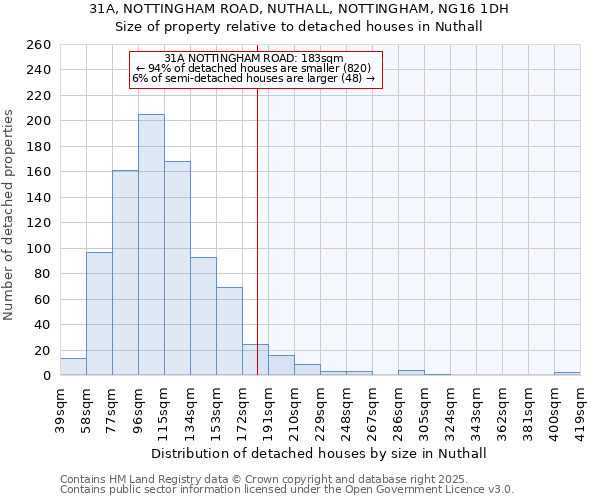 31A, NOTTINGHAM ROAD, NUTHALL, NOTTINGHAM, NG16 1DH: Size of property relative to detached houses houses in Nuthall