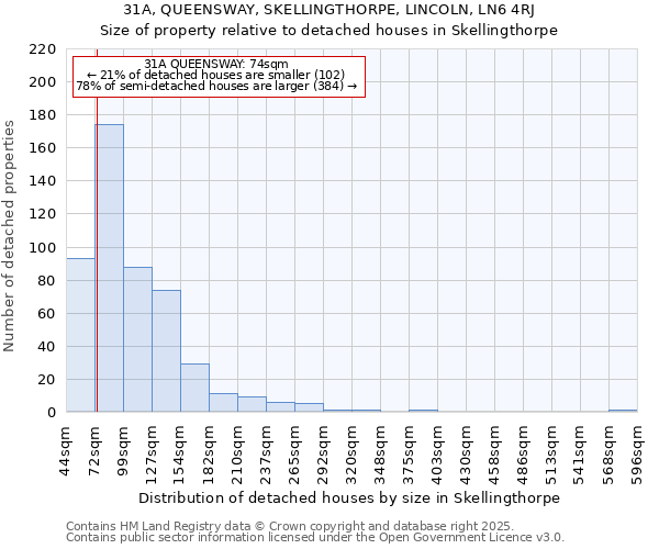 31A, QUEENSWAY, SKELLINGTHORPE, LINCOLN, LN6 4RJ: Size of property relative to detached houses in Skellingthorpe