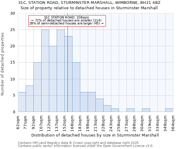 31C, STATION ROAD, STURMINSTER MARSHALL, WIMBORNE, BH21 4BZ: Size of property relative to detached houses houses in Sturminster Marshall