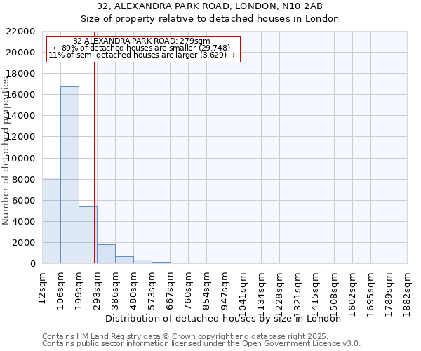 32, ALEXANDRA PARK ROAD, LONDON, N10 2AB: Size of property relative to detached houses in London