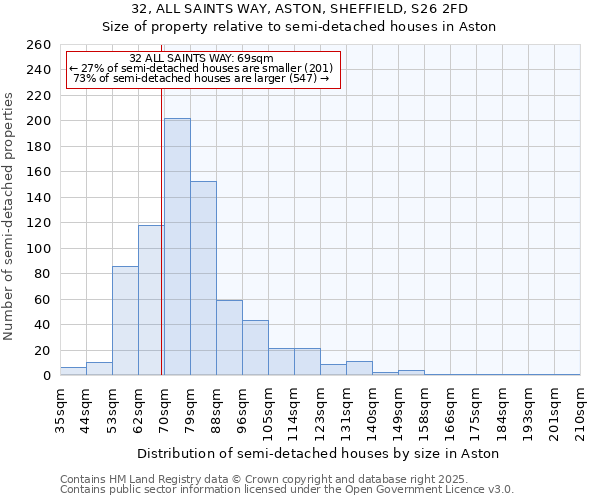 32, ALL SAINTS WAY, ASTON, SHEFFIELD, S26 2FD: Size of property relative to semi-detached houses houses in Aston