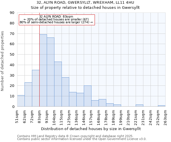32, ALYN ROAD, GWERSYLLT, WREXHAM, LL11 4HU: Size of property relative to detached houses houses in Gwersyllt