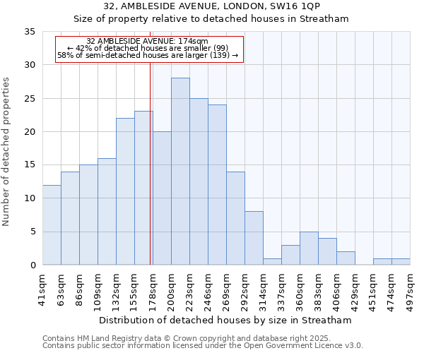 32, AMBLESIDE AVENUE, LONDON, SW16 1QP: Size of property relative to detached houses houses in Streatham