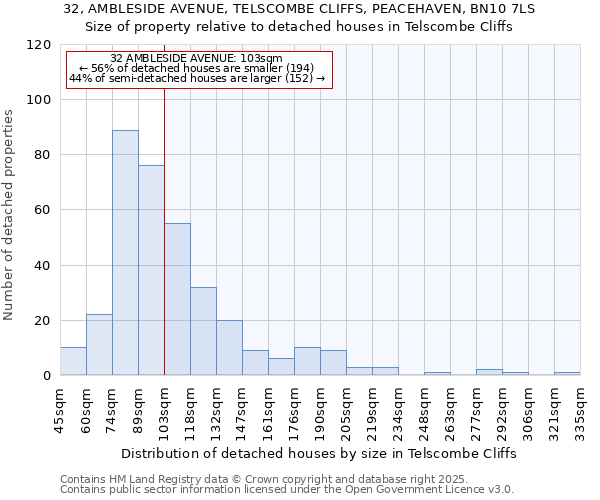 32, AMBLESIDE AVENUE, TELSCOMBE CLIFFS, PEACEHAVEN, BN10 7LS: Size of property relative to detached houses in Telscombe Cliffs