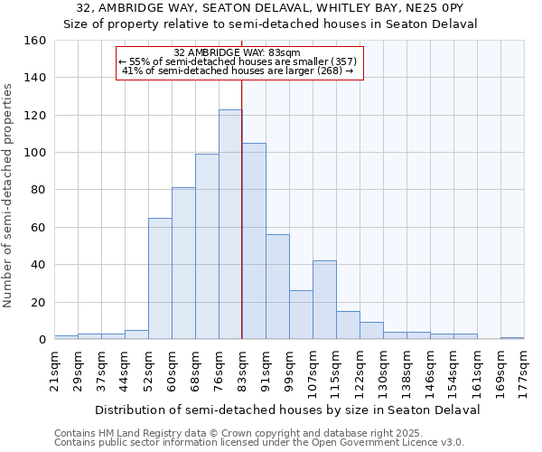 32, AMBRIDGE WAY, SEATON DELAVAL, WHITLEY BAY, NE25 0PY: Size of property relative to semi-detached houses houses in Seaton Delaval