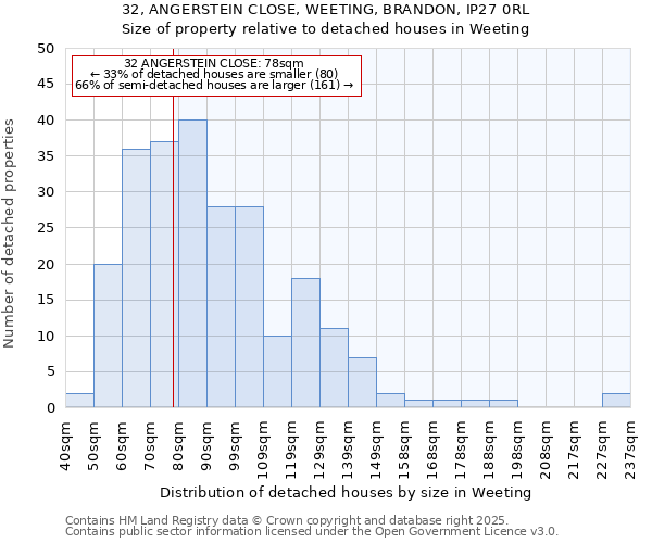 32, ANGERSTEIN CLOSE, WEETING, BRANDON, IP27 0RL: Size of property relative to detached houses houses in Weeting