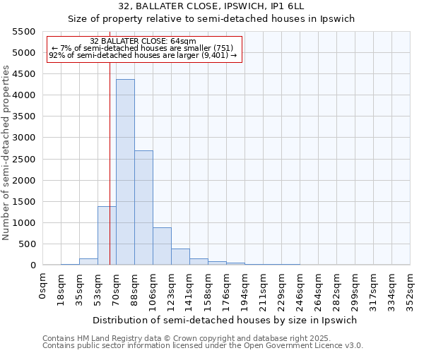 32, BALLATER CLOSE, IPSWICH, IP1 6LL: Size of property relative to semi-detached houses houses in Ipswich