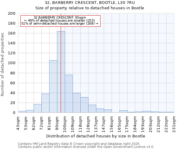 32, BARBERRY CRESCENT, BOOTLE, L30 7RU: Size of property relative to detached houses houses in Bootle