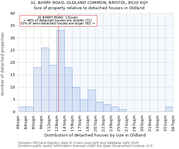 32, BARRY ROAD, OLDLAND COMMON, BRISTOL, BS30 6QY: Size of property relative to detached houses houses in Oldland