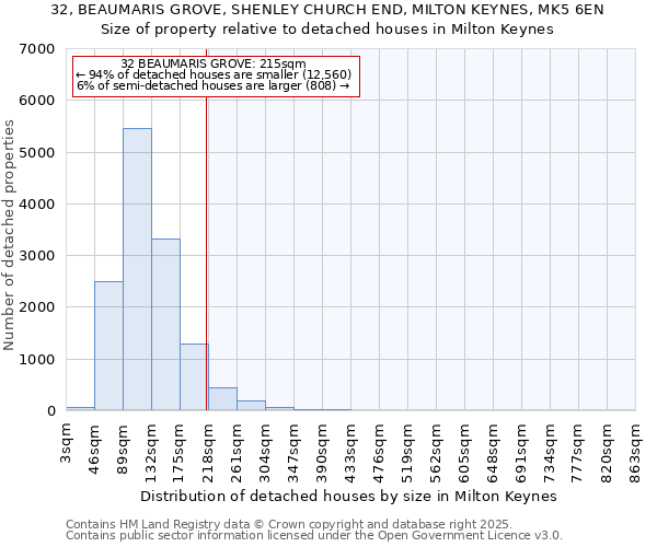 32, BEAUMARIS GROVE, SHENLEY CHURCH END, MILTON KEYNES, MK5 6EN: Size of property relative to detached houses in Milton Keynes